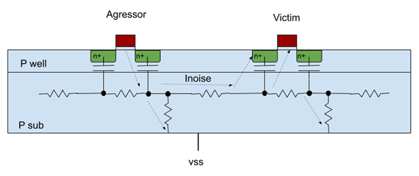 Substrate noise coupling